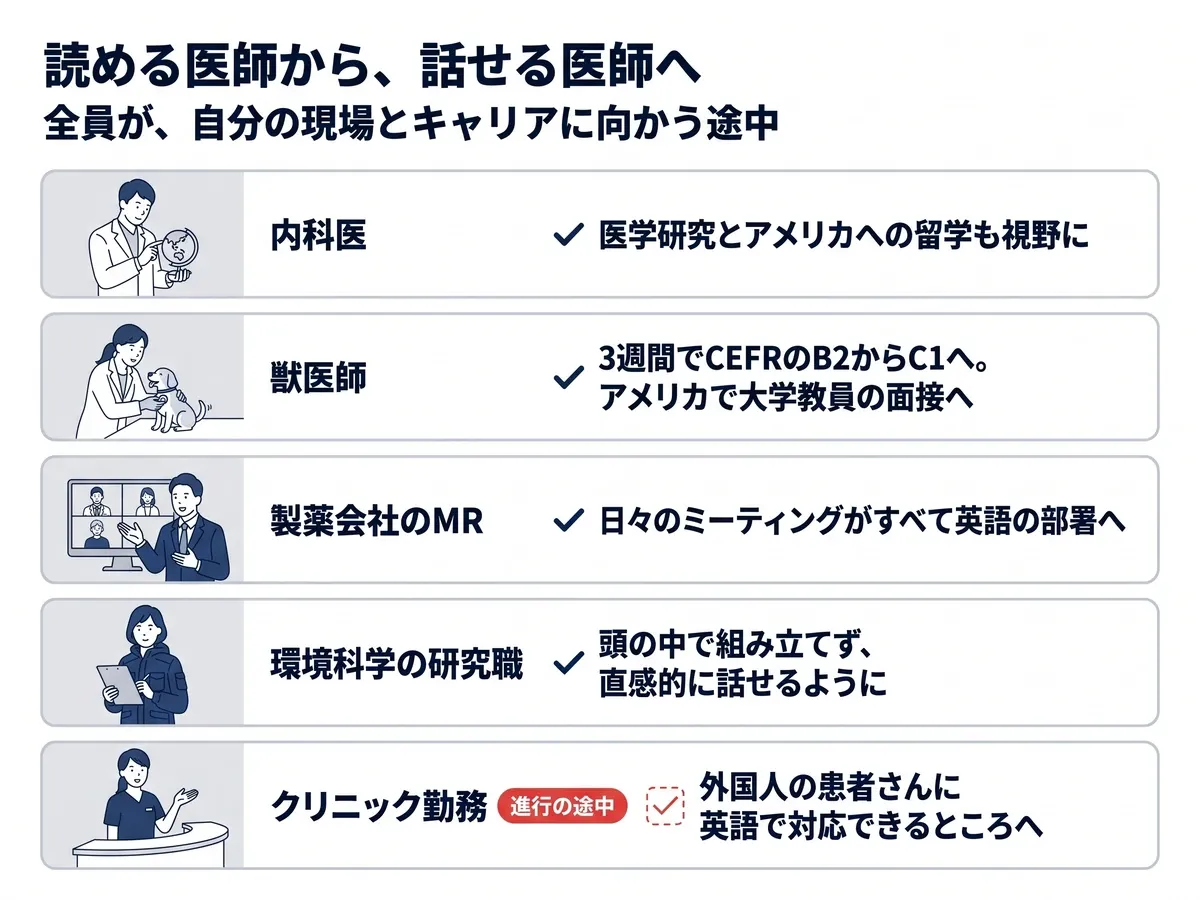 内科医は医学研究とアメリカへの留学も視野に。獣医師は3週間でCEFRのB2からC1へ戻し、アメリカで大学教員の面接へ。製薬会社のMRは日々のミーティングがすべて英語の部署へ。環境科学の研究職は直感的に話せるように。クリニック勤務の方は外国人の患者さんに英語で対応できるところへ向かう途中
