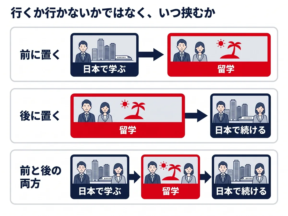 留学の前に日本で学ぶ・後に日本で続ける・前後の両方、という3つの置き方
