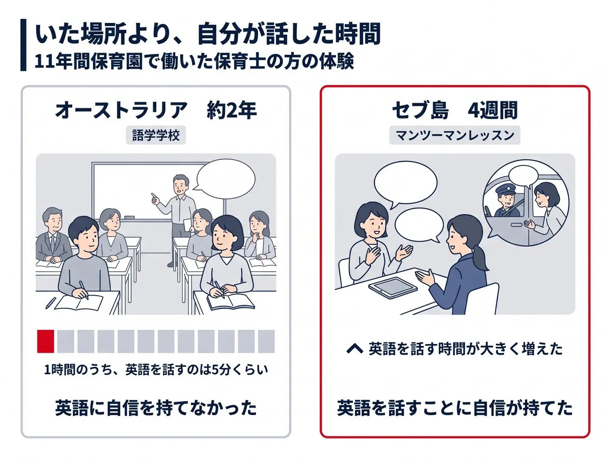 保育士の方の体験。オーストラリアに約2年滞在したが、語学学校で英語を話すのは1時間のうち5分くらいで自信を持てなかった。セブ島で4週間のマンツーマンレッスンを受け、話す時間が大きく増えて自信が持てた