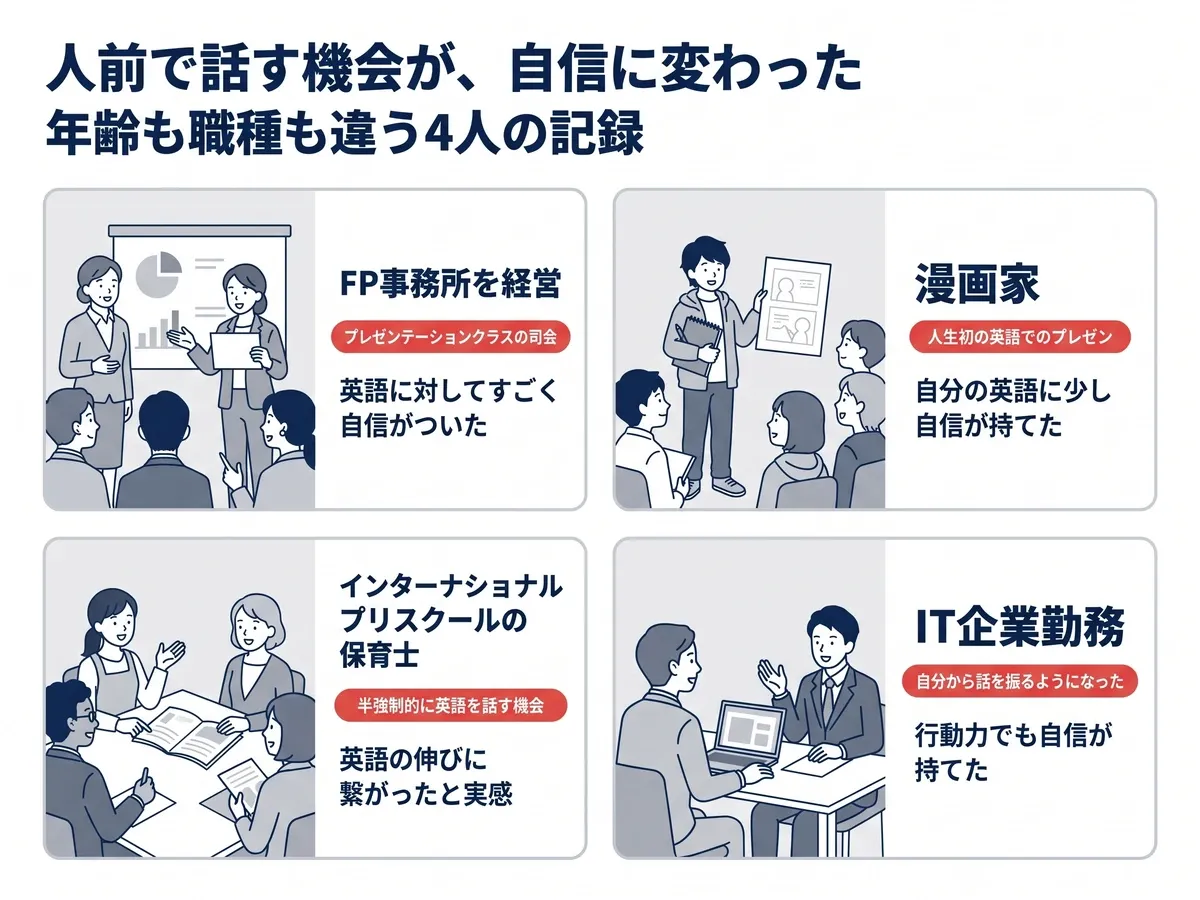 4人の体験:FP事務所を経営する方はプレゼンテーションクラスの司会、漫画家の方は人生初の英語でのプレゼン、インターナショナルプリスクールの保育士の方は半強制的に英語を話す機会、IT企業勤務の方は自分から話を振るようになった