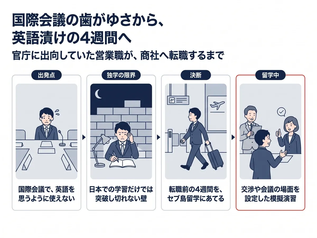 営業職の方の時系列：国際会議での歯がゆさ→日本での独学だけでは突破し切れない壁→商社への転職前の4週間をセブ島留学に→交渉や会議の場面を設定した模擬演習