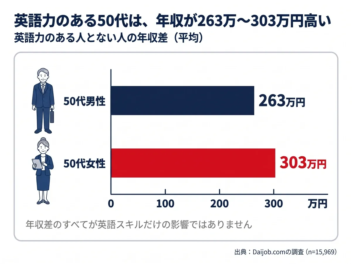 英語力のある人とない人の年収差（50代）：男性は平均263万円、女性は303万円（Daijob.comの調査・n=15,969）。年収差のすべてが英語スキルだけの影響ではない