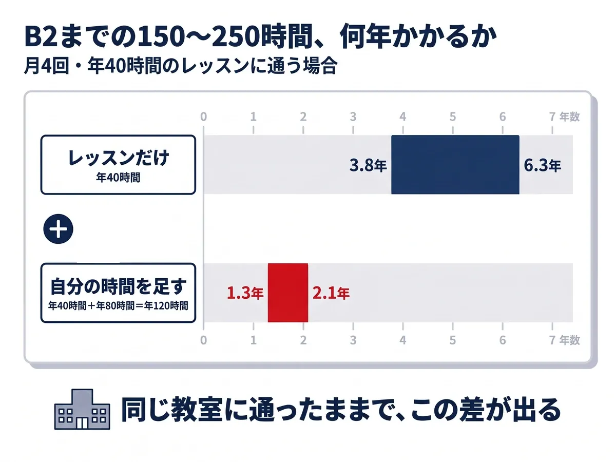 B1からB2までの150〜250時間にかかる年数:月4回のレッスン(年40時間)だけなら3.8〜6.3年。自分の時間で年80時間を足して年120時間にすると1.3〜2.1年