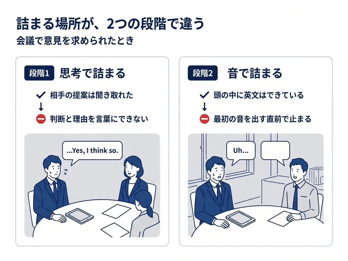 会議での詰まり方の違い:思考の段階は、提案は聞き取れたが判断と理由を言葉にできず、出てくるのは ...Yes, I think so. だけ。音の段階は、頭の中に英文はできているのに最初の音を出す直前で止まり、出てくるのは Uh...