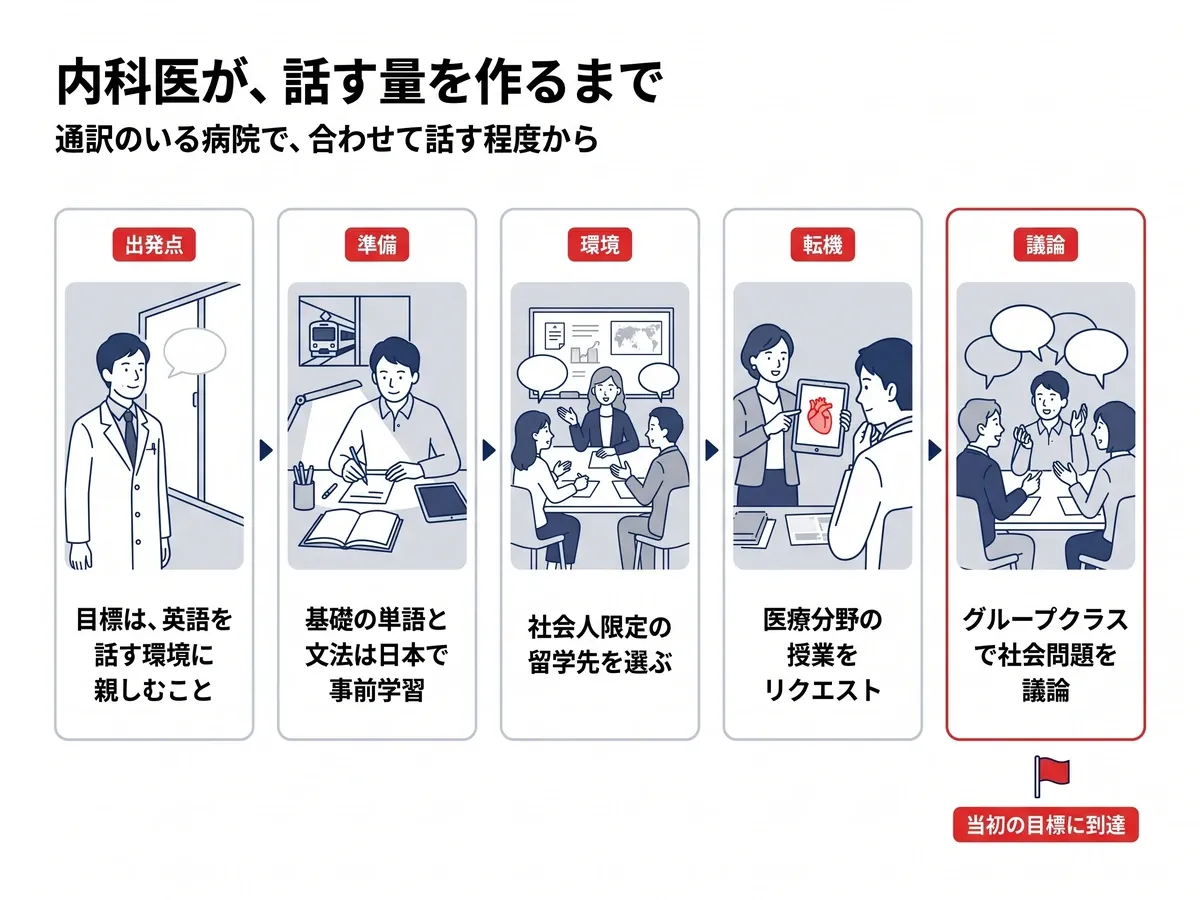 内科医が話す量を作るまで:目標は英語を話す環境に親しむこと、基礎の単語と文法は日本で事前学習、社会人限定の留学先を選ぶ、医療分野の授業をリクエスト、グループクラスで社会問題を議論し、当初の目標に到達