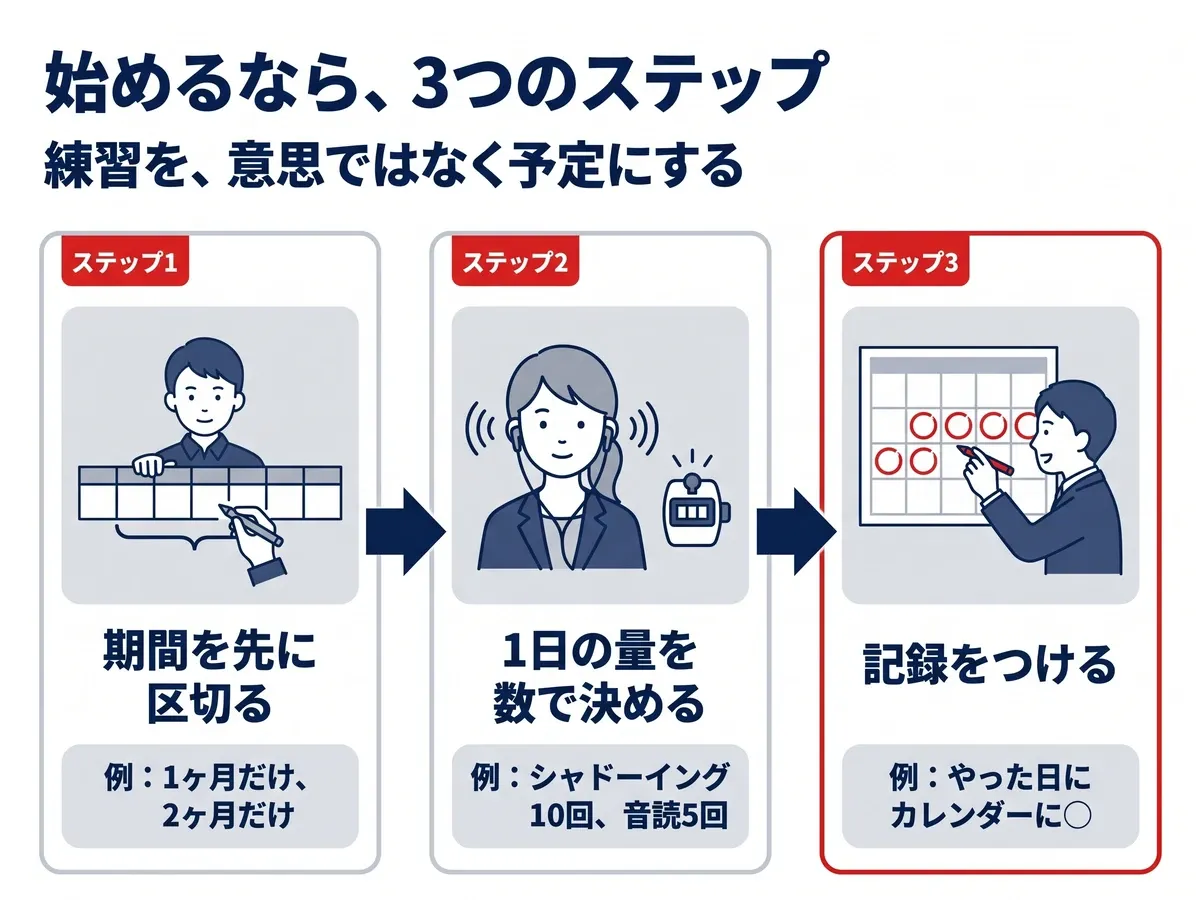シャドーイングを始める3ステップ:期間を先に区切る(1ヶ月だけ、2ヶ月だけ)、1日の量を数で決める(シャドーイング10回、音読5回)、記録をつける(やった日にカレンダーに○)