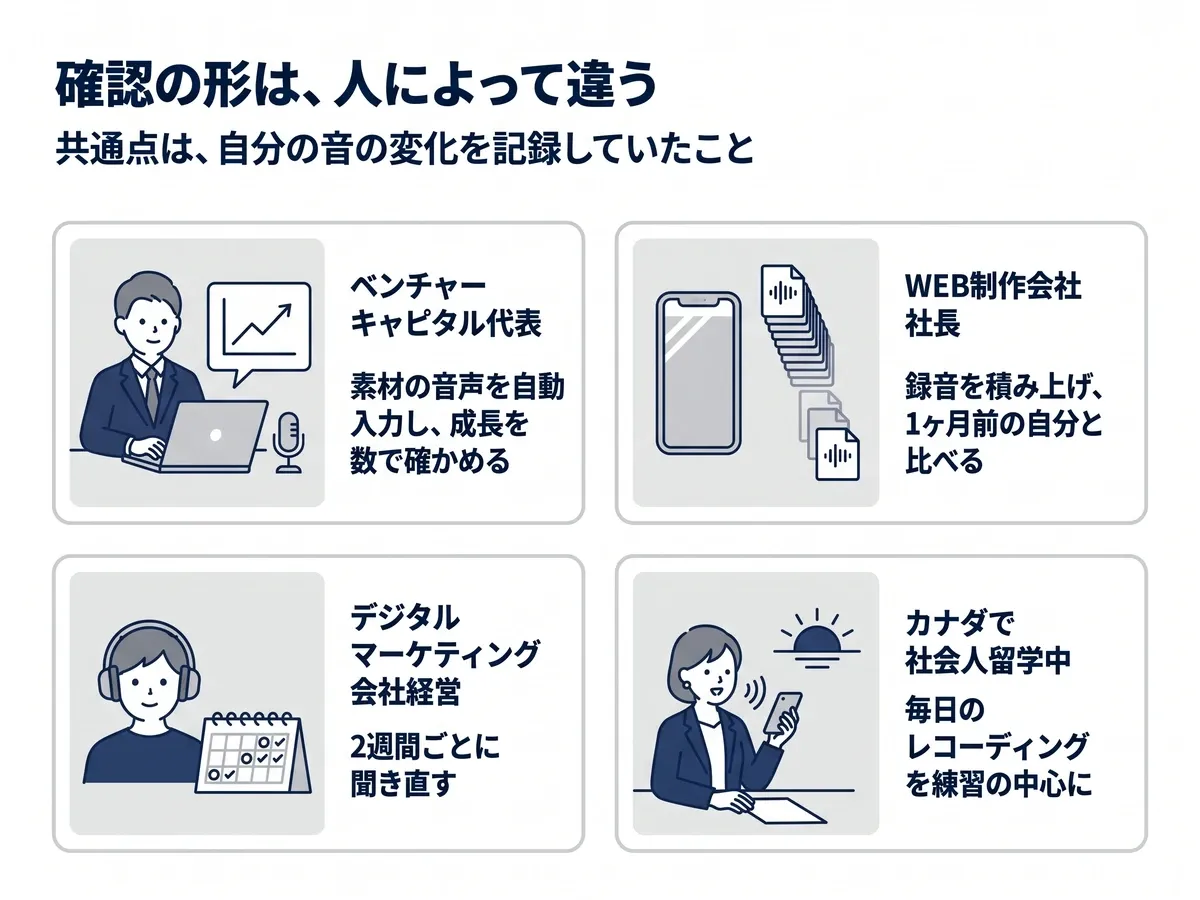 確認の形は人によって違う。ベンチャーキャピタル代表は素材の音声を自動入力し成長を数で確かめ、WEB制作会社社長は録音を積み上げ1ヶ月前の自分と比べ、デジタルマーケティング会社経営は2週間ごとに聞き直し、カナダで社会人留学中の方は毎日のレコーディングを練習の中心にした