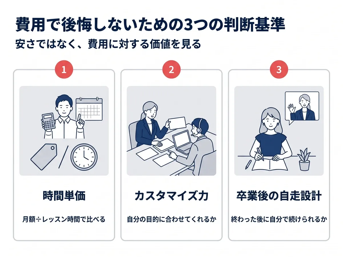 費用で後悔しないための3つの判断基準：時間単価（月額÷レッスン時間で比べる）、カスタマイズ力（自分の目的に合わせてくれるか）、卒業後の自走設計（終わった後に自分で続けられるか）