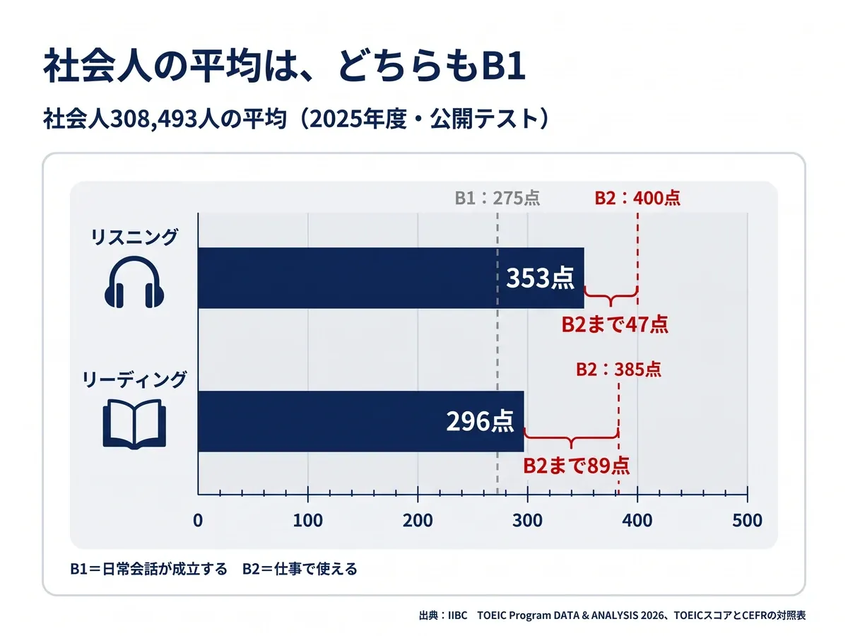 社会人の平均はリスニング353点・リーディング296点でどちらもB1。B2の基準までリスニング47点、リーディング89点