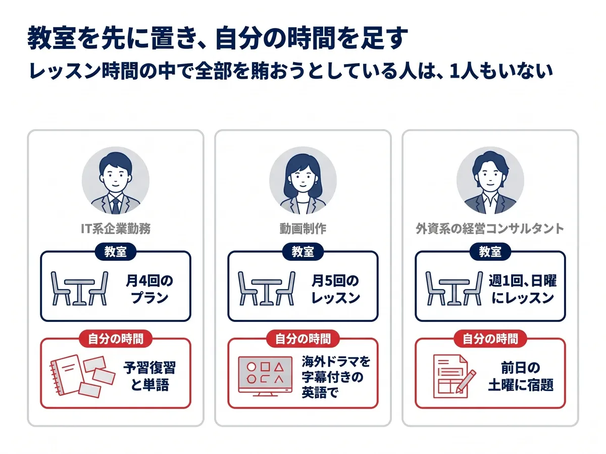 教室と自分の時間の分け方:IT系企業の方(月4回)は予習復習と単語を自分の時間に、動画制作の方(月5回)は海外ドラマを字幕付きの英語で、外資系の経営コンサルタント(週1回)は日曜のレッスンの前の土曜に宿題
