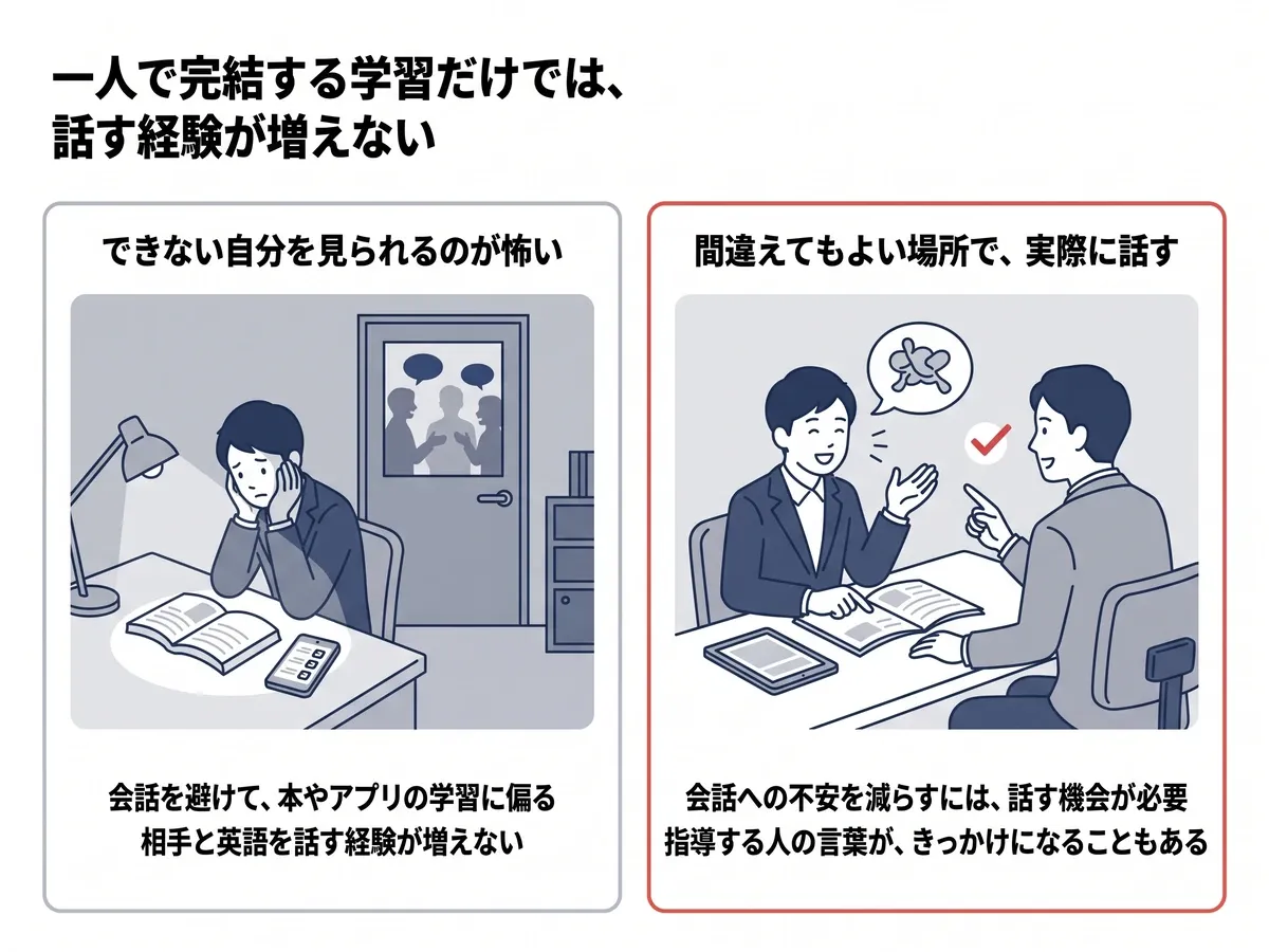 できない自分を評価されるのが怖いと、会話を避けて本やアプリなど一人で完結する学習に偏り、相手と英語を話す経験が増えない。不安を減らすには、間違えてもよい場所で実際に話す機会が必要