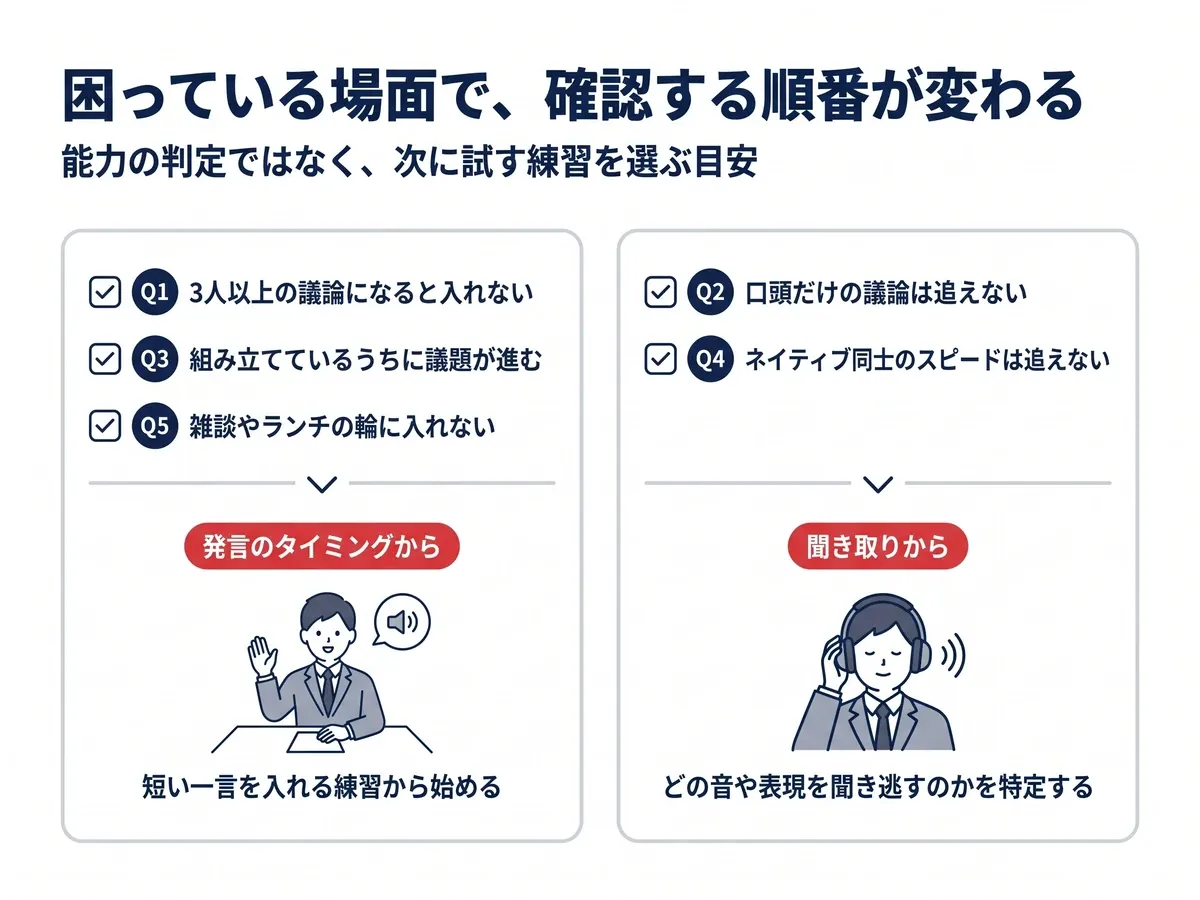 セルフチェックの見方：Q1・Q3・Q5（3人以上の議論に入れない、組み立てているうちに議題が進む、雑談やランチの輪に入れない）が多ければ発言のタイミングから。Q2・Q4（口頭だけの議論は追えない、ネイティブ同士のスピードは追えない）が多ければ聞き取りから