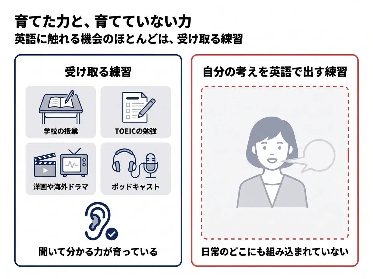 育てた力と育てていない力:学校の授業・TOEICの勉強・洋画や海外ドラマ・ポッドキャストなど受け取る練習で聞いて分かる力は育っている。自分の考えを英語で出す練習は日常のどこにも組み込まれていない
