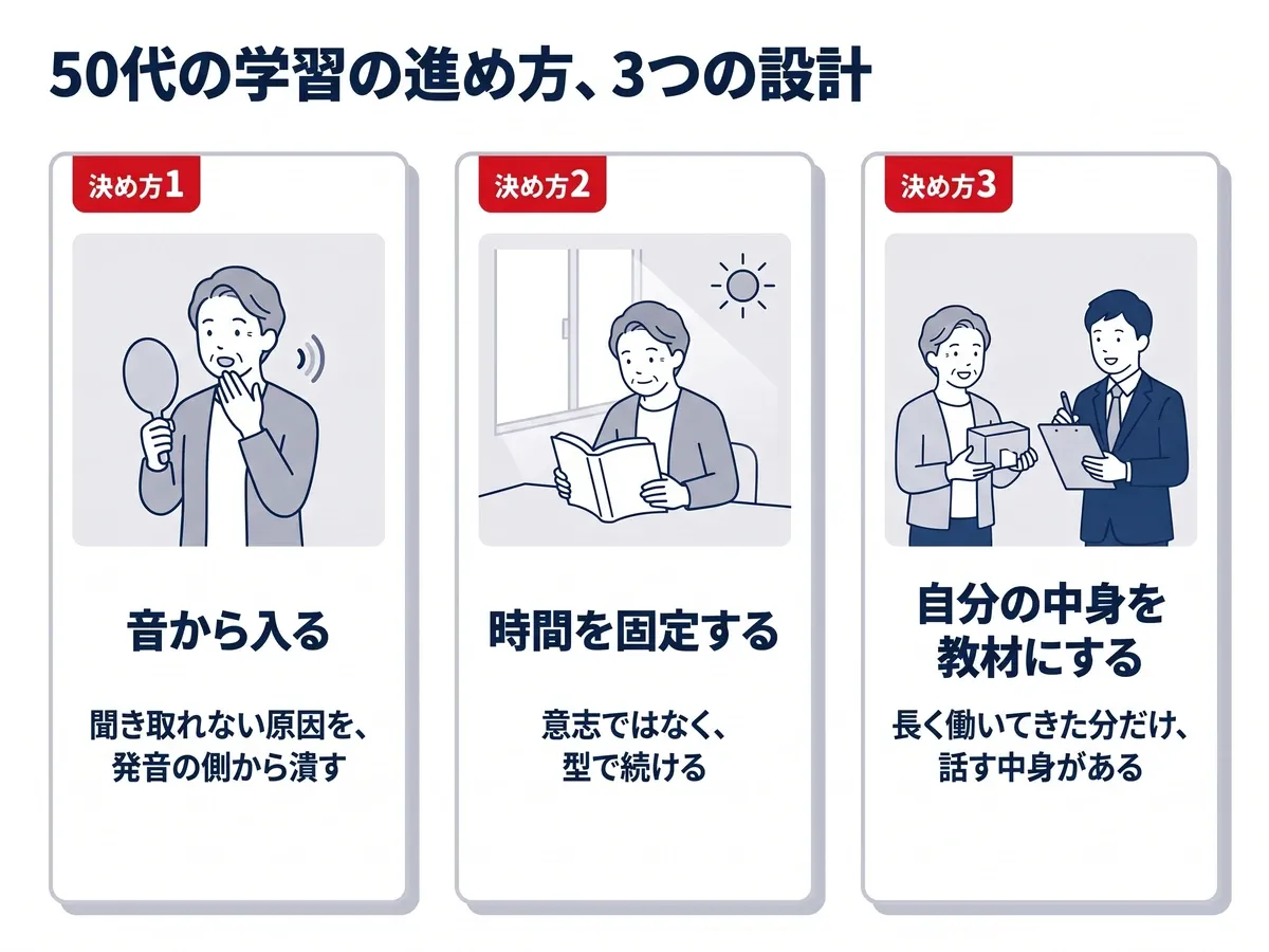 50代の学習の3つの設計。音から入る:聞き取れない原因を発音の側から潰す。時間を固定する:意志ではなく型で続ける。自分の中身を教材にする:長く働いてきた分だけ、話す中身がある