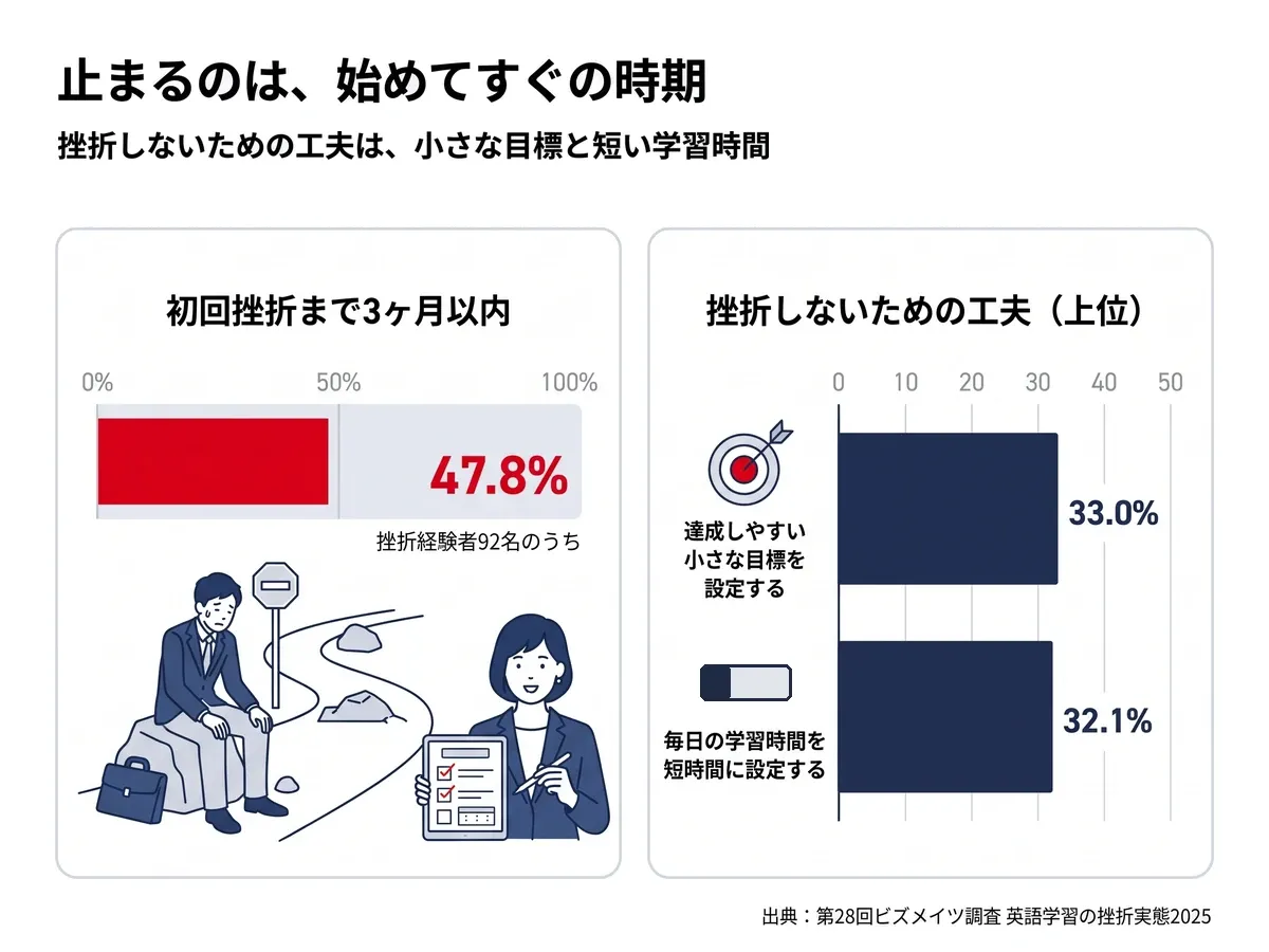 第28回ビズメイツ調査「英語学習の挫折実態2025」：初回挫折まで3ヶ月以内だった人が47.8%（挫折経験者92名）。挫折しないための工夫は、達成しやすい小さな目標を設定すること33.0%、毎日の学習時間を短時間に設定すること32.1%