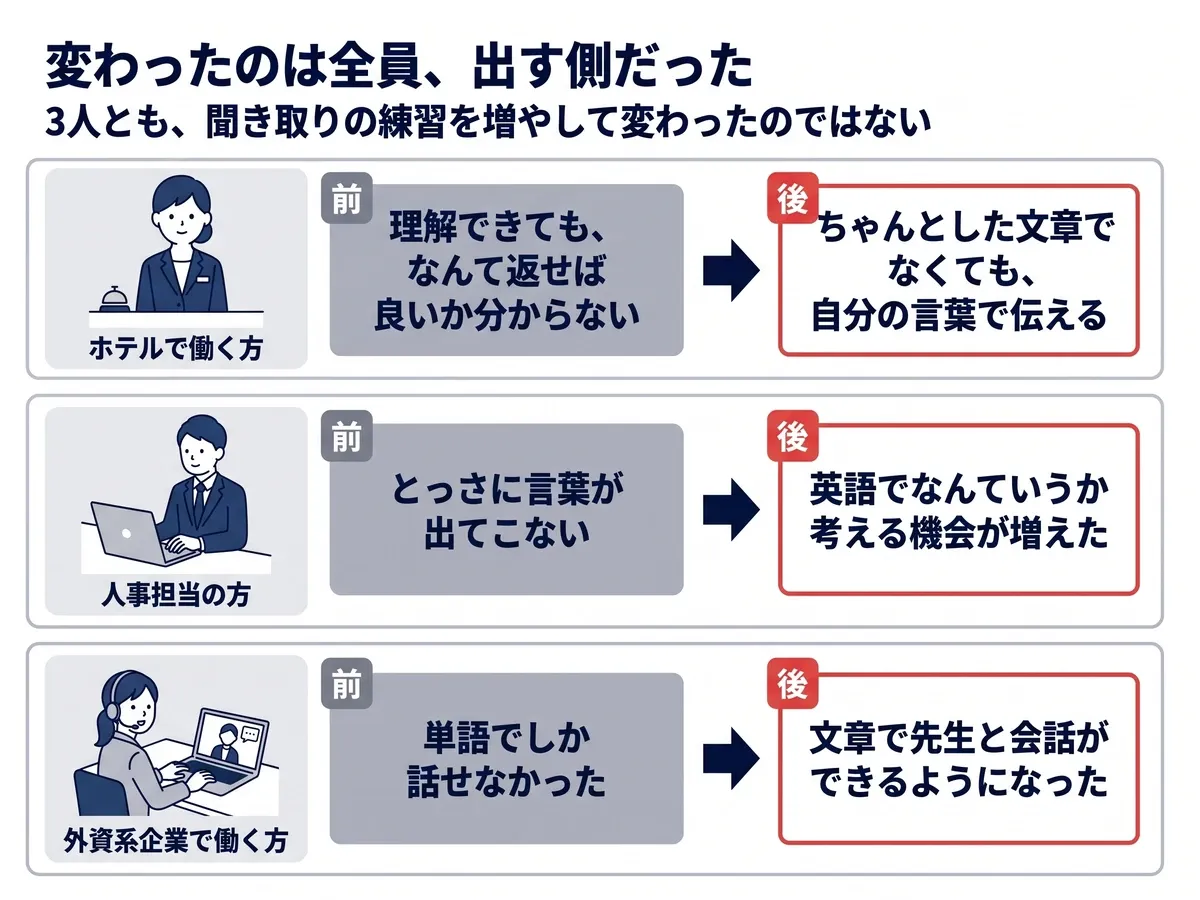 変わった3人:ホテルで働く方(なんて返せば良いか分からない→ちゃんとした文章でなくても自分の言葉で伝える)、人事担当の方(とっさに言葉が出てこない→日常で英語でなんていうか考える機会が増えた)、外資系企業で働く方(単語でしか話せない→文章で先生と会話ができる)