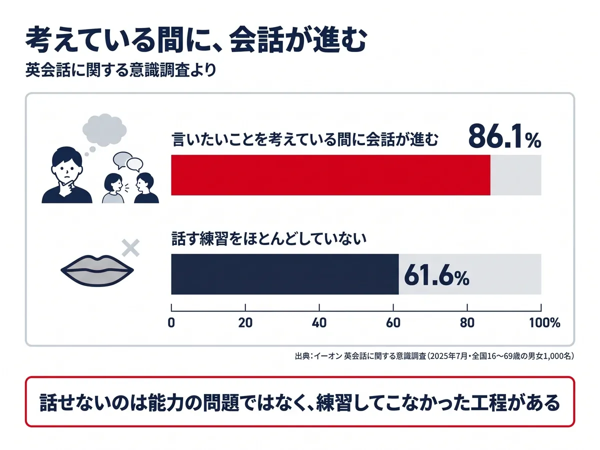 イーオンの2025年7月の調査(全国16〜69歳の男女1,000名)で、言いたいことを考えている間に会話が進むと答えた人は86.1%、話す練習をほとんどしていない人は61.6%