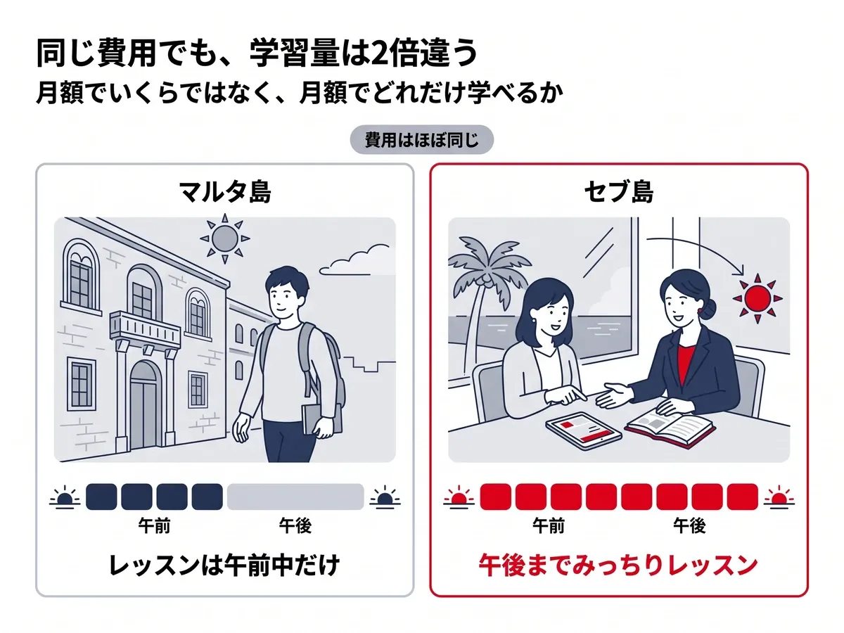 費用がほぼ同じ2つの留学先の比較。一方はレッスンが午前中だけ、もう一方は午後までみっちりで、学習量が2倍異なる