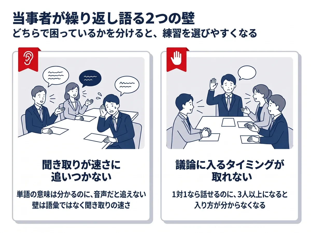 当事者が繰り返し語る2つの壁：聞き取りが速さに追いつかない（単語の意味は分かるのに音声だと追えない）、議論に入るタイミングが取れない（1対1なら話せるのに3人以上になると入り方が分からない）