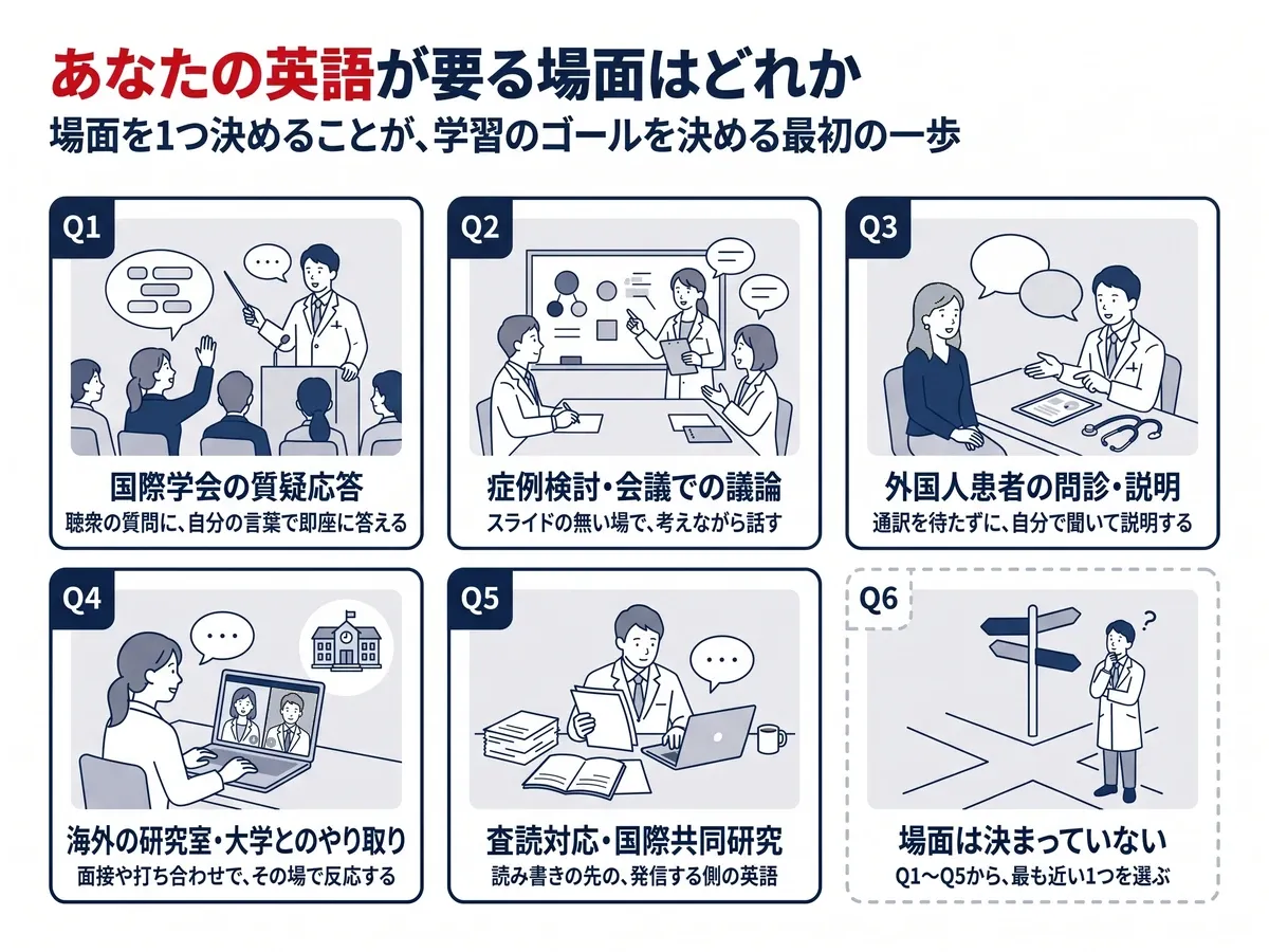 英語が要る場面のセルフ診断:国際学会の質疑応答、症例検討・会議での議論、外国人患者の問診・説明、海外の研究室・大学とのやり取り、査読対応・国際共同研究、場面が決まっていなければQ1〜Q5から最も近い1つを選ぶ