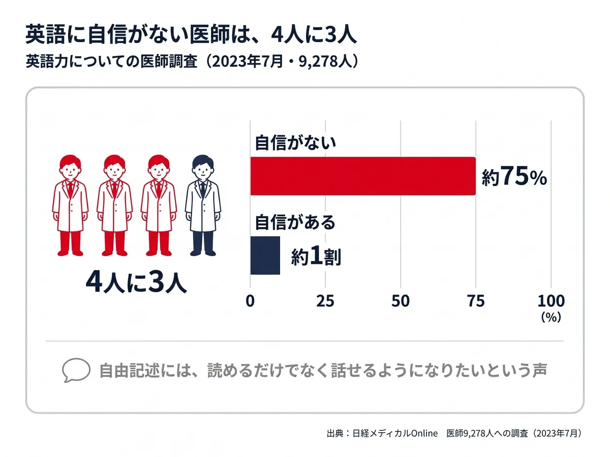 医師9,278人への調査(2023年7月)で、英語力に自信がない医師は4人に3人(約75%)、自信があるのは約1割