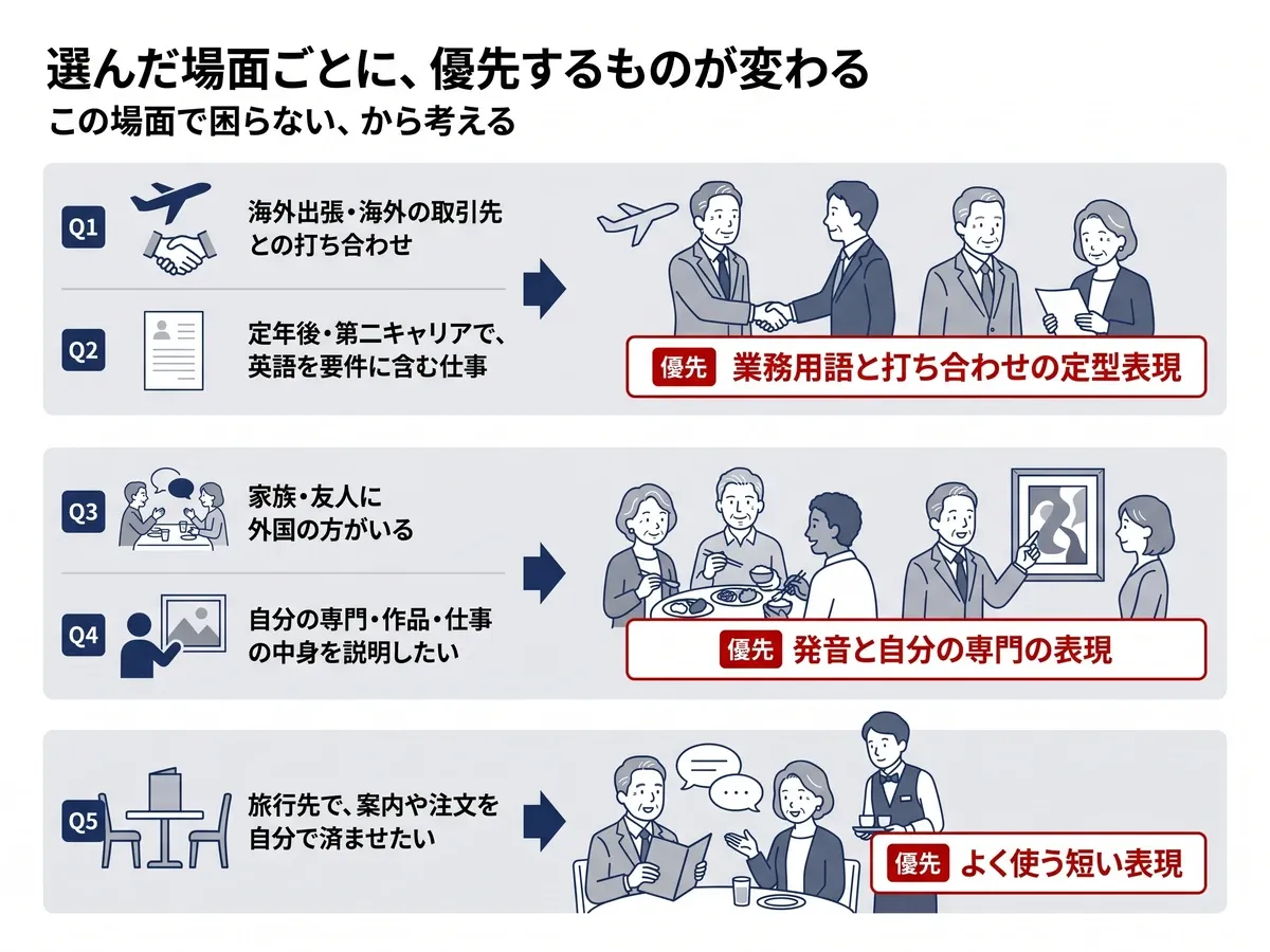 選んだ場面ごとに優先するもの。Q1 海外出張・海外の取引先との打ち合わせ、Q2 定年後・第二キャリアで英語を要件に含む仕事なら、業務用語と打ち合わせの定型表現。Q3 家族・友人に外国の方がいる、Q4 自分の専門・作品・仕事の中身を説明したいなら、発音と自分の専門の表現。Q5 旅行先で案内や注文を自分で済ませたいなら、よく使う短い表現