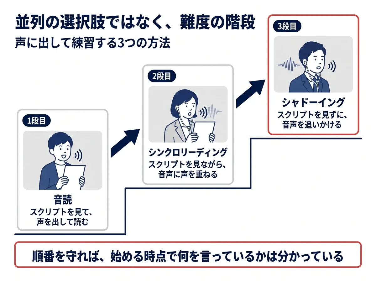 声に出す練習は難度の階段。音読はスクリプトを見て声を出して読む、シンクロリーディングはスクリプトを見ながら音声に声を重ねる、シャドーイングはスクリプトを見ずに音声を追いかける