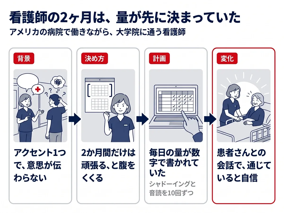 アメリカの病院で働く看護師の2ヶ月:アクセント1つで意思が伝わらない、2か月間だけは頑張ると腹をくくる、毎日の量が数字で書かれていた(シャドーイングと音読を10回ずつ)、患者さんとの会話で通じていると自信がついた