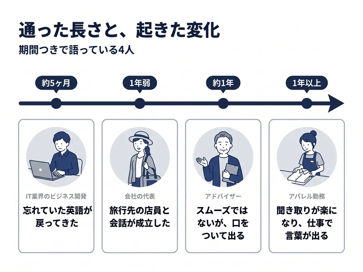 通った長さと変化:約5ヶ月で忘れていた英語が戻ってきた(IT業界のビジネス開発)、1年弱で旅行先の店員と会話が成立した(会社の代表)、約1年でスムーズではないが口をついて出る(アドバイザー)、1年以上で聞き取りが楽になり仕事で言葉が出る(アパレル勤務)