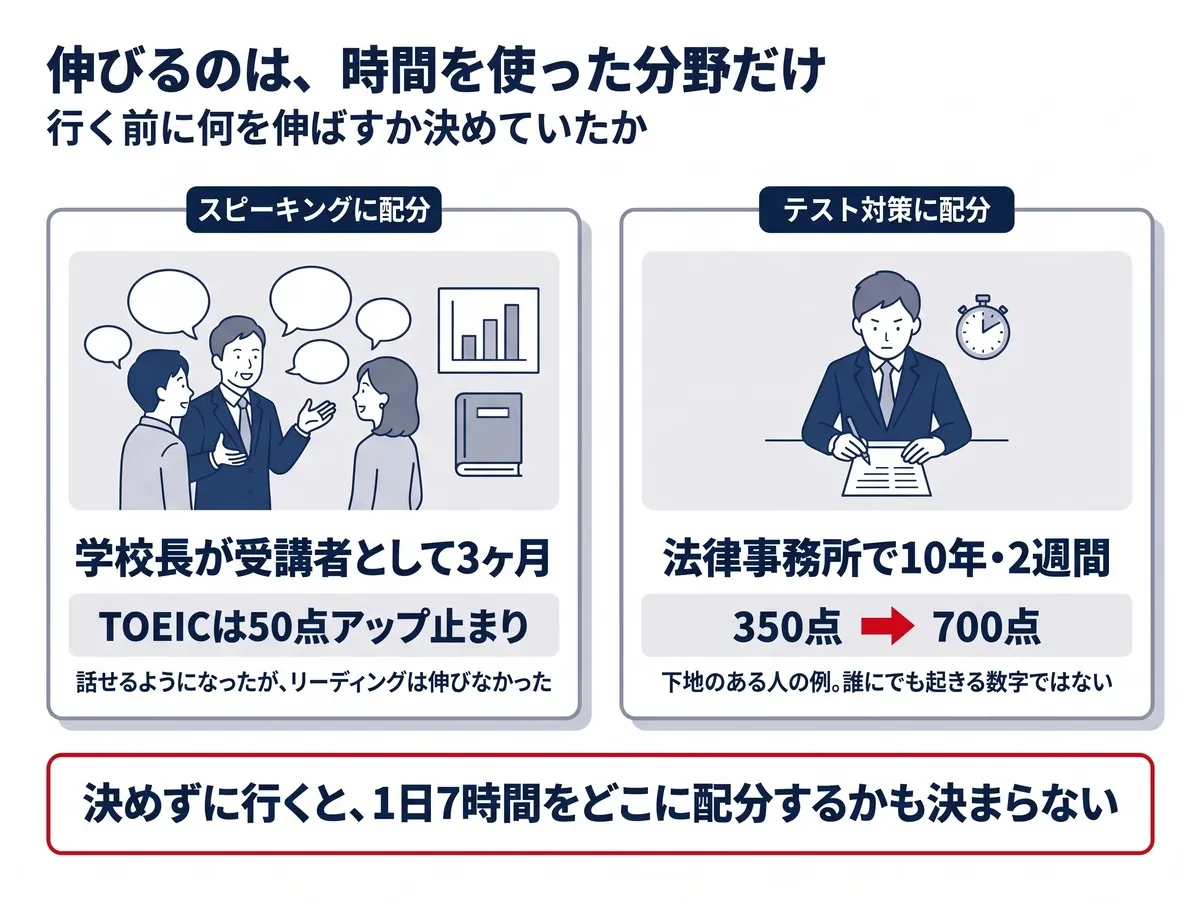 スピーキングに配分した3ヶ月ではTOEICは50点アップ止まり。テスト対策に配分した2週間では350点から700点（下地のある人の例）