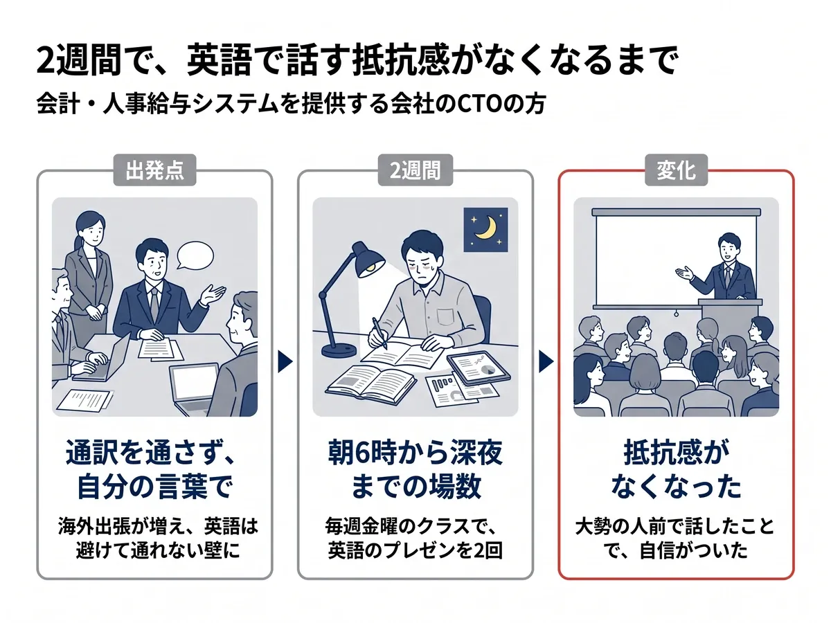 CTOの方の2週間。出発点は通訳を通さず自分の言葉で伝えたい。朝6時から深夜まで英語に取り組み、毎週金曜のクラスで英語のプレゼンテーションを2回。英語を話すことへの抵抗感がなくなった