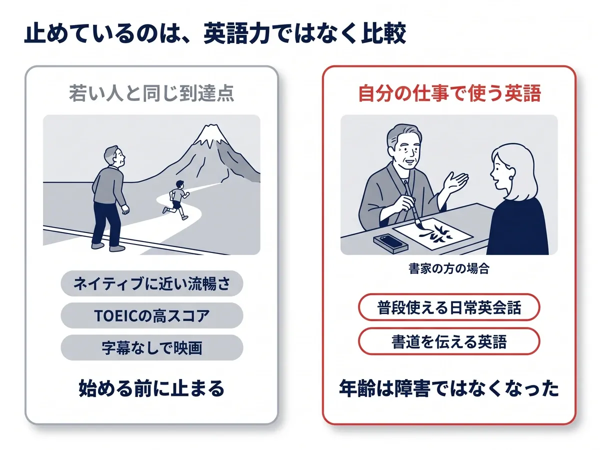 若い人と同じ到達点(ネイティブに近い流暢さ、TOEICの高スコア、字幕なしで映画)を置くと始める前に止まる。書家の方は、普段使える日常英会話と書道を伝える英語を到達点にし、年齢は障害ではなくなった