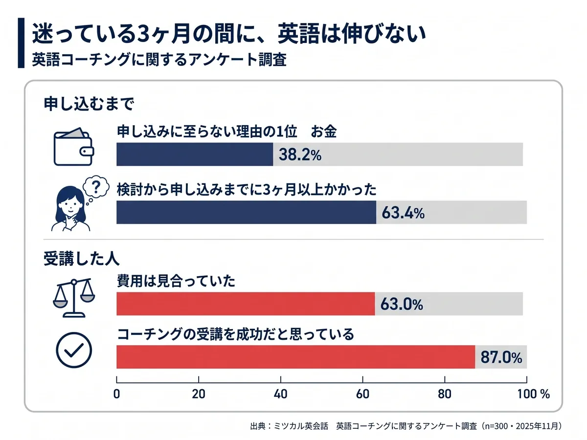 ミツカル英会話の調査(n=300・2025年11月)。申し込みに至らない理由の1位はお金で38.2%。検討から申し込みまでに3ヶ月以上かかった人は63.4%。受講者の63.0%が費用は見合っていた、87.0%がコーチングの受講を成功だと思っていると回答