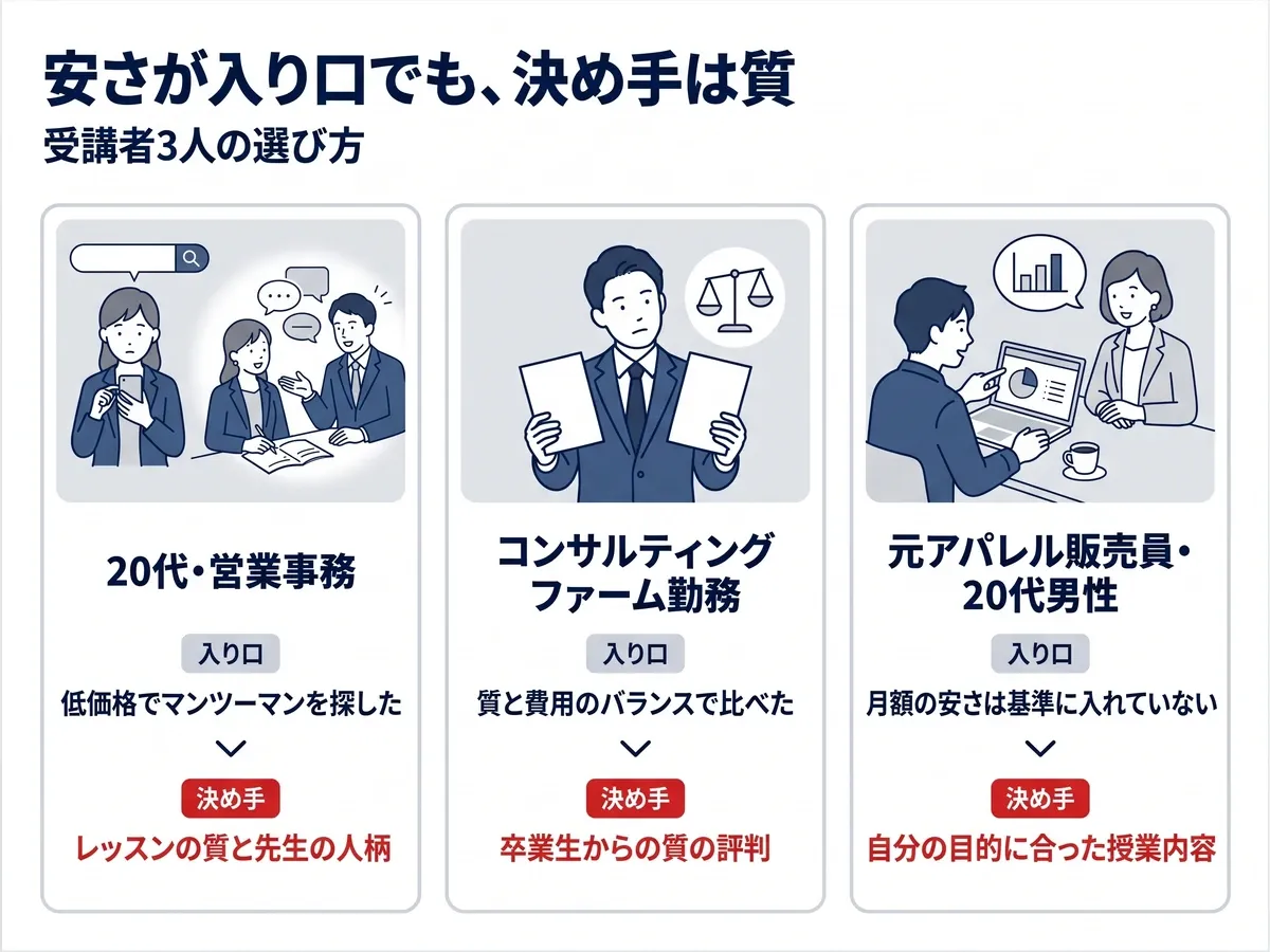 受講者3人の比較。20代の営業事務は低価格で探して決め手はレッスンの質と先生の人柄、コンサルティングファーム勤務は質と費用のバランスで比べて決め手は卒業生からの質の評判、元アパレル販売員の20代男性は目的に合った授業内容が決め手