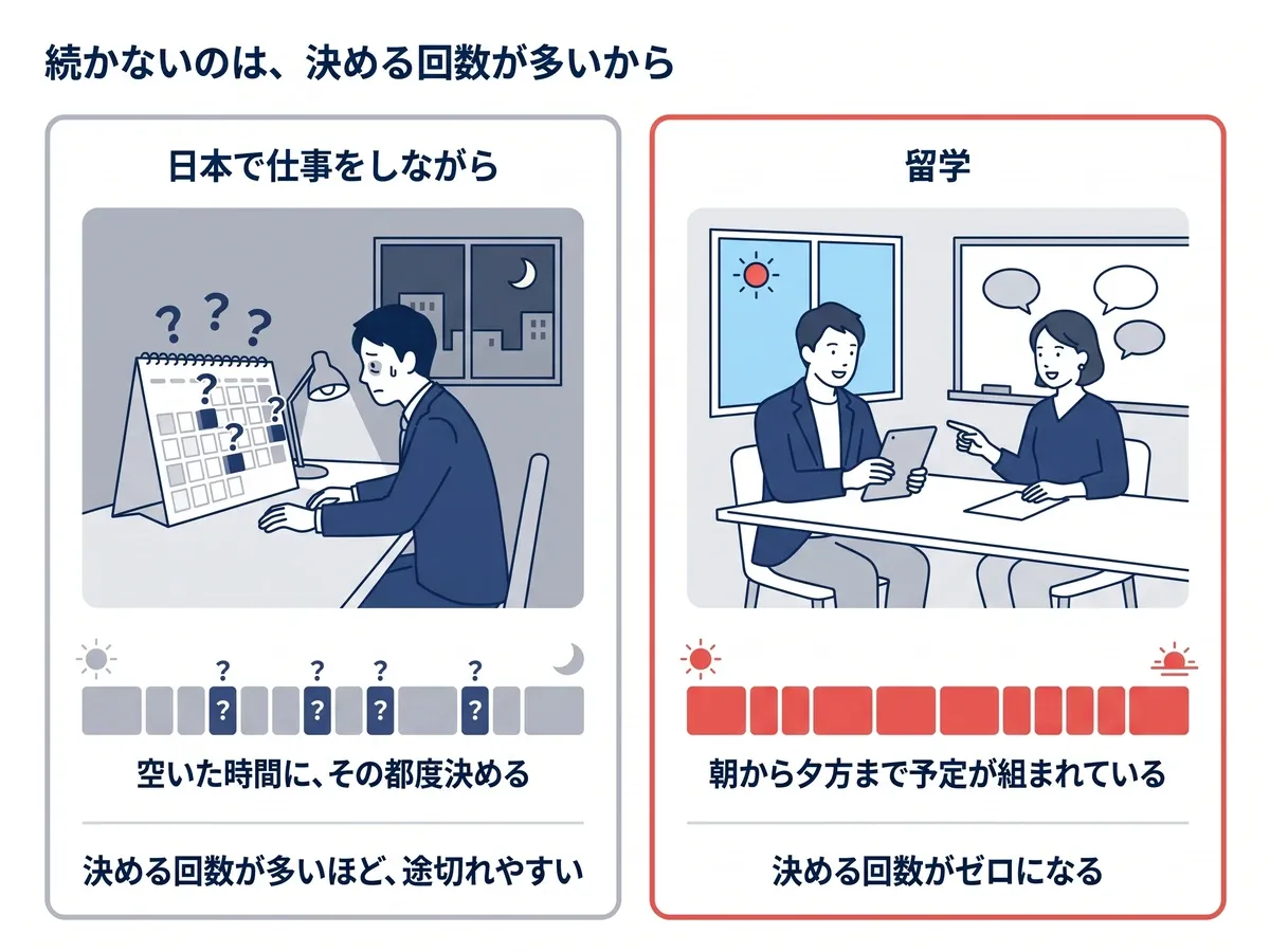 日本では英語を入れるたびに決め直すので途切れやすい。留学は朝から夕方まで予定が組まれ、決める回数がゼロになる
