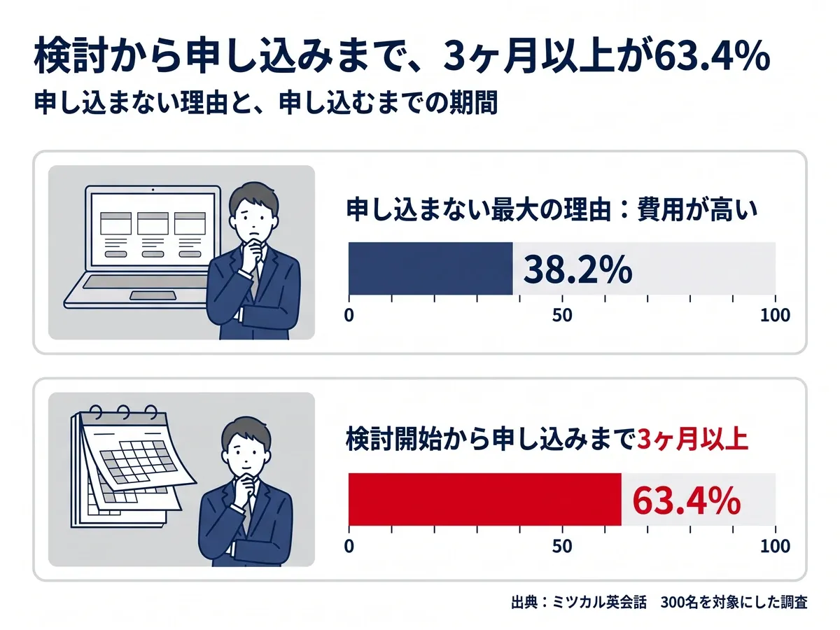 英語学習を申し込まない最大の理由は「費用が高い」で38.2%。検討開始から申し込みまで3ヶ月以上かかる人は63.4%（ミツカル英会話の調査・300名）