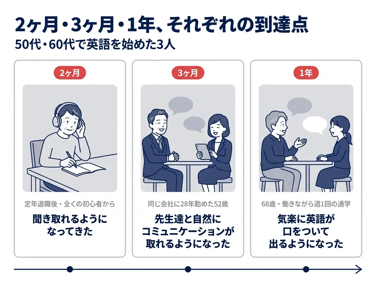 50代・60代で英語を始めた3人の到達点。2ヶ月:定年退職後・全くの初心者から、聞き取れるようになってきた。3ヶ月:同じ会社に28年勤めた52歳が、先生達と自然にコミュニケーションが取れるようになった。1年:68歳・働きながら週1回の通学で、気楽に英語が口をついて出るようになった