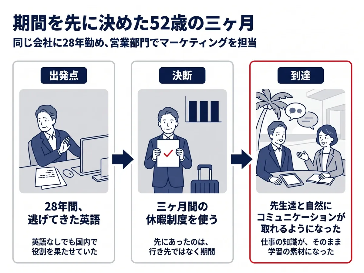 同じ会社に28年勤めた52歳の道のり。出発点:28年間、逃げてきた英語。決断:三ヶ月間の休暇制度を使う(先にあったのは行き先ではなく期間)。到達:先生達と自然にコミュニケーションが取れるようになった