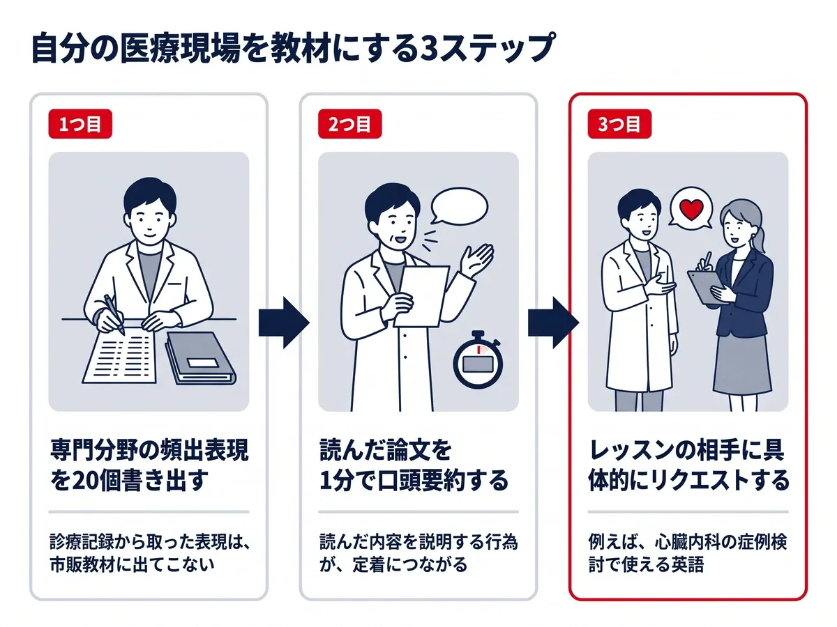 医療現場を教材にする3ステップ:専門分野の頻出表現を20個書き出す、読んだ論文の内容を1分で口頭要約する、レッスンの相手に具体的にリクエストする