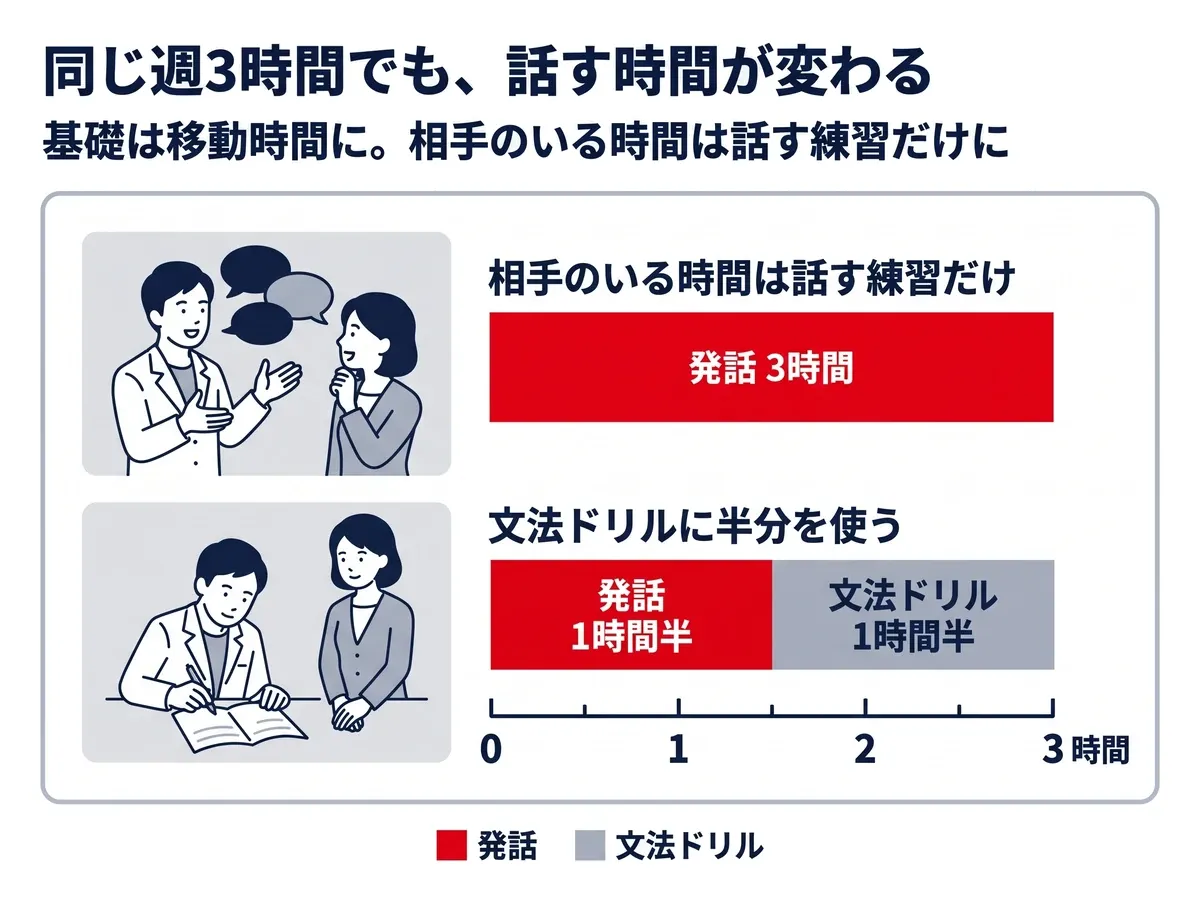 週3時間のレッスンの使い方:相手のいる時間を話す練習だけに使えば発話は3時間。文法ドリルに半分を使えば、発話は1時間半に減る