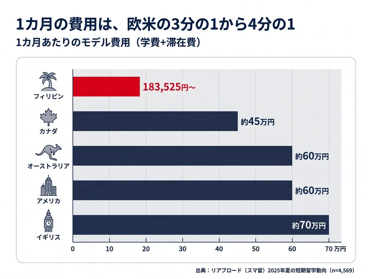 1カ月あたりのモデル費用：フィリピン183,525円〜、カナダ約45万円、オーストラリア約60万円、アメリカ約60万円、イギリス約70万円