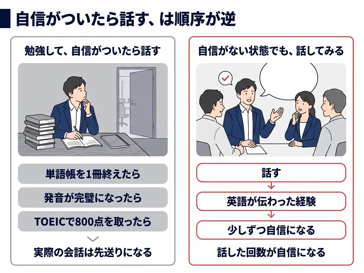 2つの順序の比較。勉強して自信がついたら話す、は単語帳を1冊終えたら・発音が完璧になったら・TOEICで800点を取ったらと条件が増え、会話が先送りになる。話してみる、は英語が伝わった経験が少しずつ自信になる