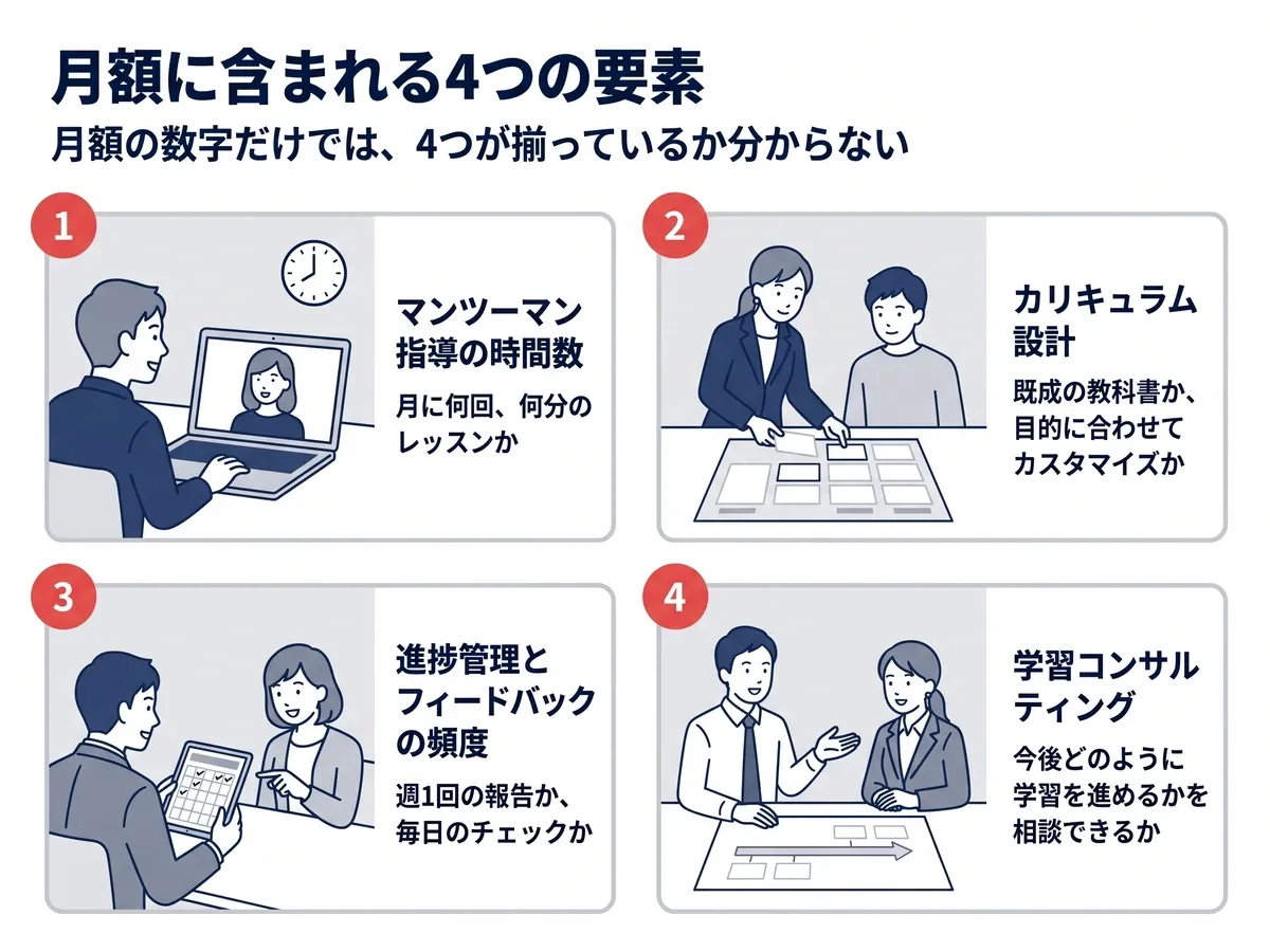 英語コーチングの月額に含まれる4つの要素：マンツーマン指導の時間数、カリキュラム設計、進捗管理とフィードバックの頻度、学習コンサルティング