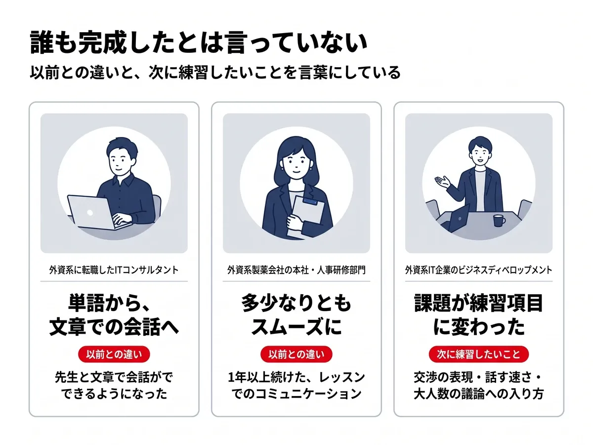 3人の途中経過：外資系に転職したITコンサルタントは単語から文章での会話へ、外資系製薬会社の本社・人事研修部門の方は1年以上続けてレッスンのコミュニケーションが多少なりともスムーズに、外資系IT企業のビジネスディベロップメント担当は課題を練習できる項目として言葉にできている