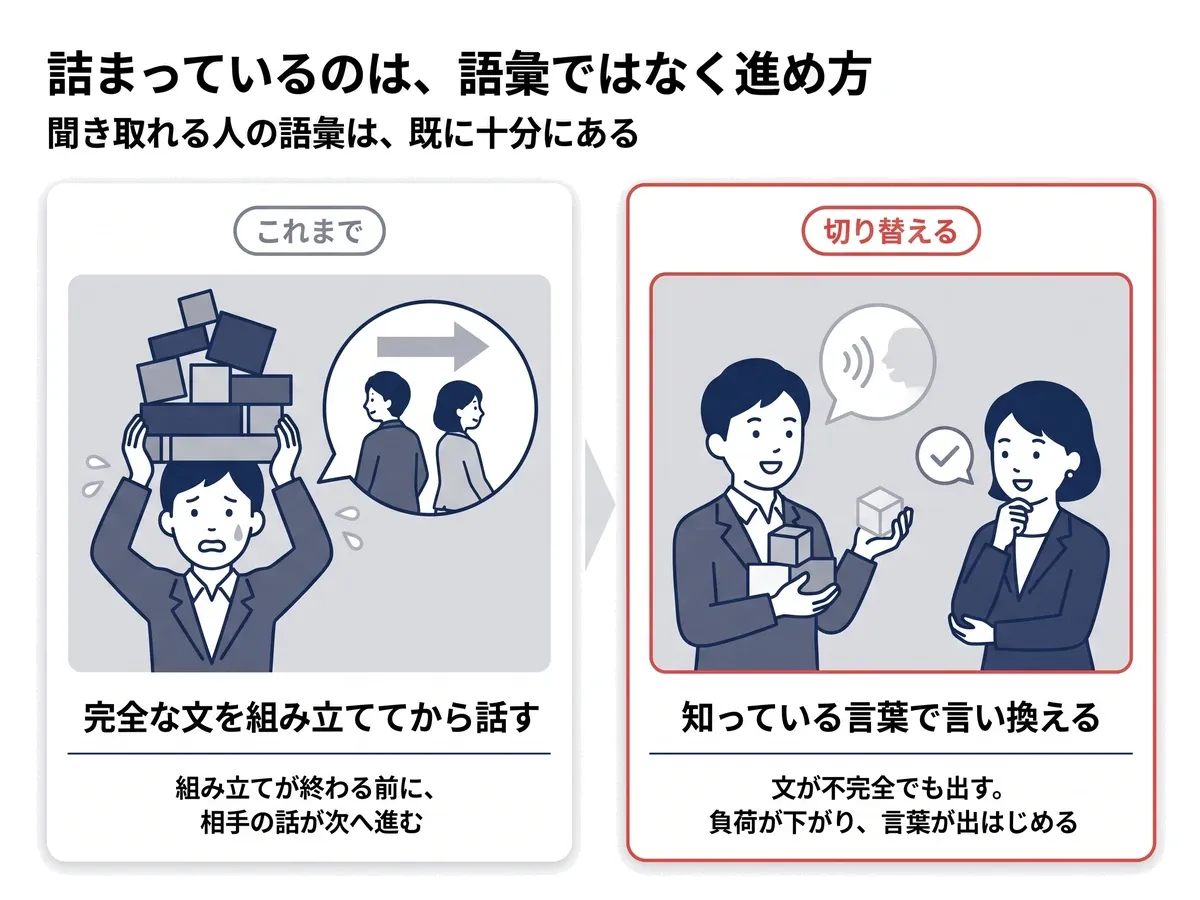詰まっているのは語彙不足ではなく、正確で完全な文を組み立ててから話そうとする進め方。知っている言葉で言い換える、文が不完全でも出すに切り替えると負荷が下がり、言葉が出はじめる