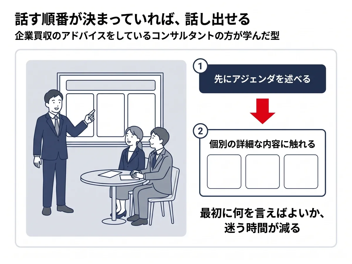 話し出しの型:先にアジェンダを述べてから、個別の詳細な内容に触れる。話す順番が決まっていると、英語を口に出しやすくなる