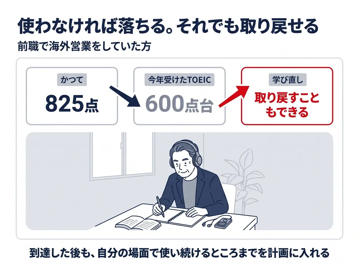 前職で海外営業をしていた方は、かつてTOEIC825点だったが、今年受けたTOEICは600点台まで落ちていた。使わない期間が続けば落ちるが、学び直しで取り戻せる