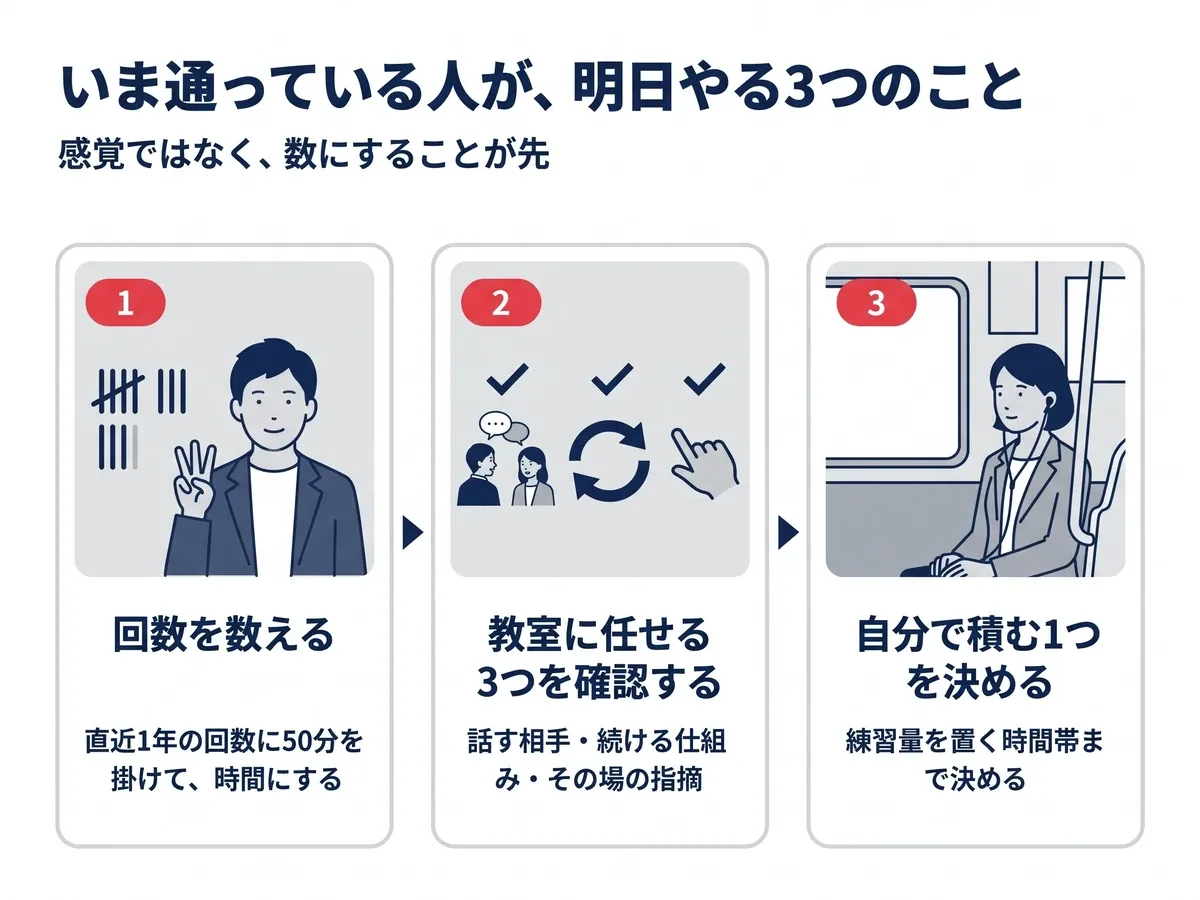 明日やる3つ:回数を数える(直近1年のレッスン回数に50分を掛けて時間にする)、教室に任せる3つを確認する(話す相手のいる時間・続ける仕組み・その場の指摘)、自分で積む1つを決める(練習量を置く時間帯まで決める)