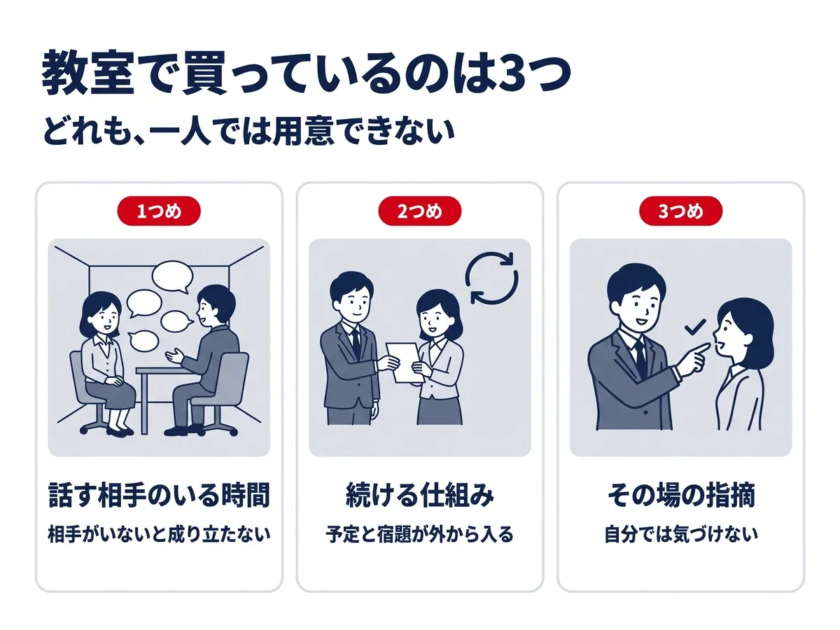 教室で買っている3つ:話す相手のいる時間(相手がいないと成り立たない)、続ける仕組み(予定と宿題が外から入る)、その場の指摘(自分では気づけない)