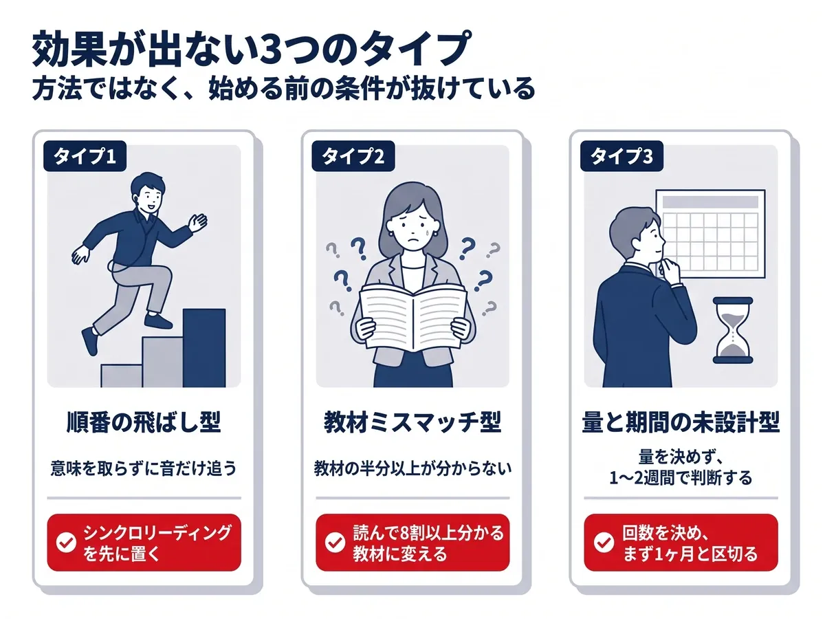 効果が出ない3つのタイプ:順番の飛ばし型はシンクロリーディングを先に置く、教材ミスマッチ型は読んで8割以上分かる教材に変える、量と期間の未設計型は回数を決めてまず1ヶ月と区切る